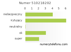Oceny numeru telefonu 510218202