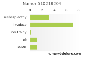 Oceny numeru telefonu 510218204
