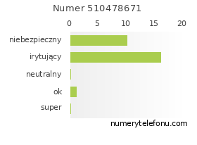 Oceny numeru telefonu 510478671