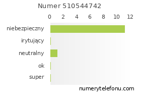 Oceny numeru telefonu 510544742