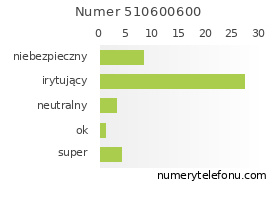 Oceny numeru telefonu 510600600