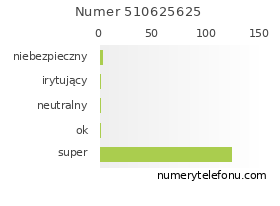 Oceny numeru telefonu 510625625