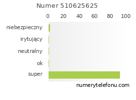 Oceny numeru telefonu 510625625