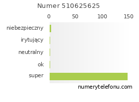 Oceny numeru telefonu 510625625