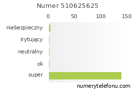 Oceny numeru telefonu 510625625