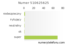 Oceny numeru telefonu 510625625