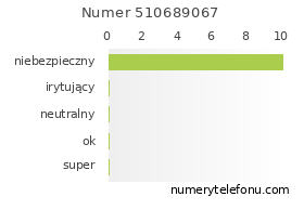 Oceny numeru telefonu 510689067