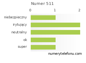 Oceny numeru telefonu 511
