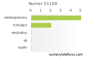 Oceny numeru telefonu 51100