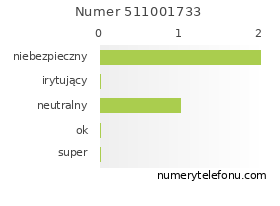 Oceny numeru telefonu 511001733