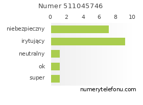 Oceny numeru telefonu 511045746