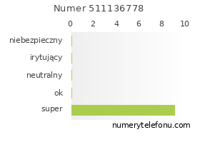 Oceny numeru telefonu 511136778