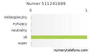 Oceny numeru telefonu 511241889
