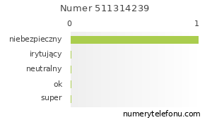 Oceny numeru telefonu 511314239