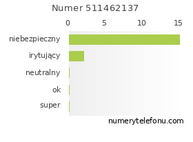 Oceny numeru telefonu 511462137