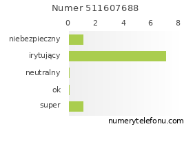 Oceny numeru telefonu 511607688