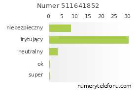 Oceny numeru telefonu 511641852