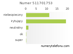 Oceny numeru telefonu 511701753