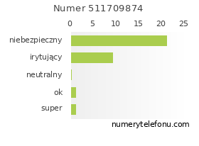 Oceny numeru telefonu 511709874