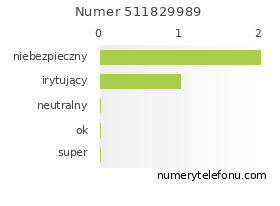 Oceny numeru telefonu 511829989