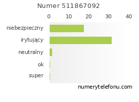 Oceny numeru telefonu 511867092