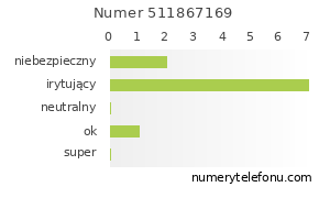 Oceny numeru telefonu 511867169