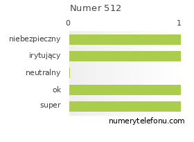 Oceny numeru telefonu 512