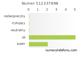 Oceny numeru telefonu 512337898