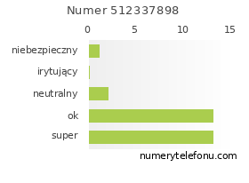 Oceny numeru telefonu 512337898