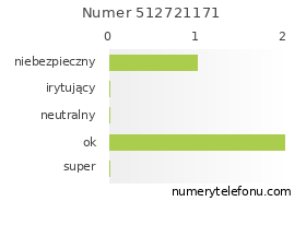 Oceny numeru telefonu 512721171