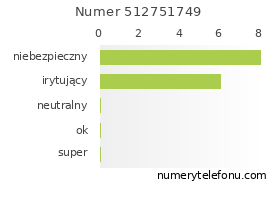 Oceny numeru telefonu 512751749