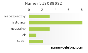 Oceny numeru telefonu 513088632