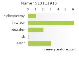 Oceny numeru telefonu 513111916