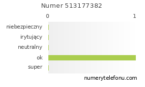 Oceny numeru telefonu 513177382