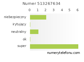 Oceny numeru telefonu 513267634