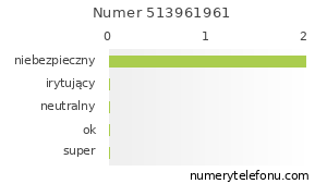 Oceny numeru telefonu 513961961