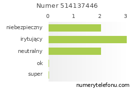 Oceny numeru telefonu 514137446