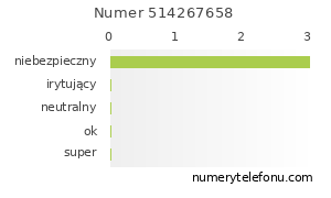 Oceny numeru telefonu 514267658