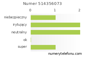 Oceny numeru telefonu 514356073