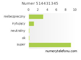 Oceny numeru telefonu 514431345