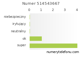 Oceny numeru telefonu 514543667