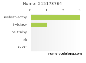 Oceny numeru telefonu 515173764