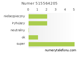 Oceny numeru telefonu 515564205