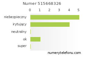 Oceny numeru telefonu 515668326