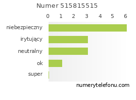 Oceny numeru telefonu 515815515