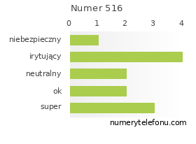 Oceny numeru telefonu 516