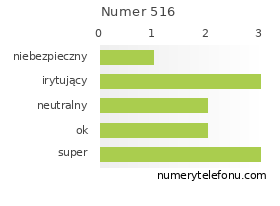 Oceny numeru telefonu 516