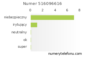Oceny numeru telefonu 516096616