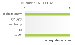 Oceny numeru telefonu 516111132