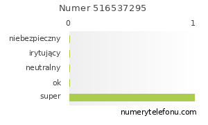 Oceny numeru telefonu 516537295